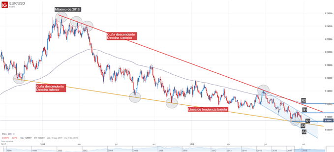 Análisis técnico EUR/USD