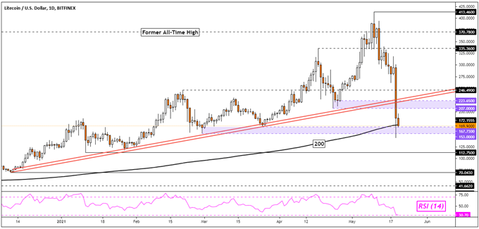 Bitcoin (BTC), Ethereum (ETH), Litecoin (LTC) Analysis: Panic Selling Hits Cryptos