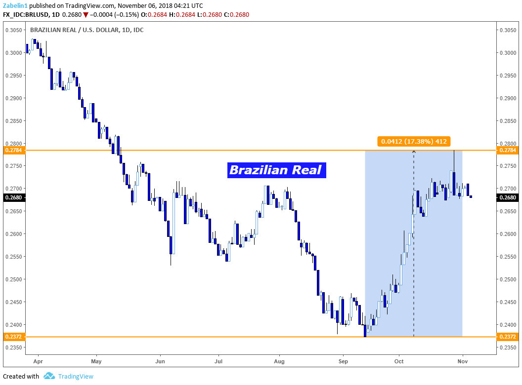 BRL and IBOVESPA Soar on Bolsonaro Win, Optimism May Not Last