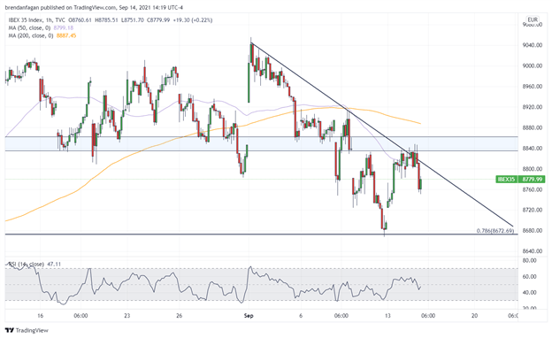 Euro Stoxx 50 &amp; IBEX 35 Outlook: European Stocks Mixed Following US CPI Print