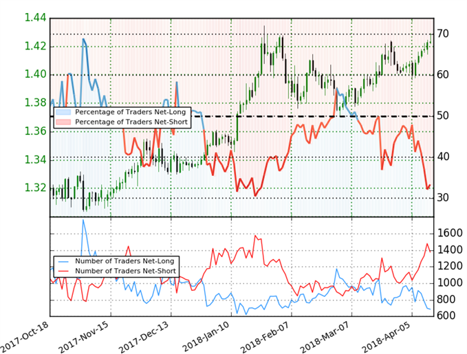 GBP/USD Client Sentiment