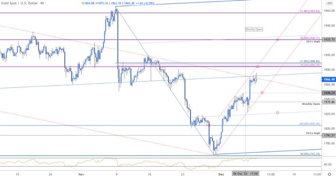 Gold Price Chart - XAU/USD 240min - GLD Trade Outlook - GC Technical Forecast