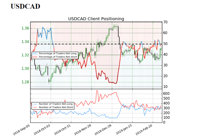 Sentiment indicator on USD/CAD daily prices