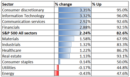 Nasdaq 100 Soars as FOMC Signals Strong Economy. Hang Seng Index Sees “Policy Bottom” 