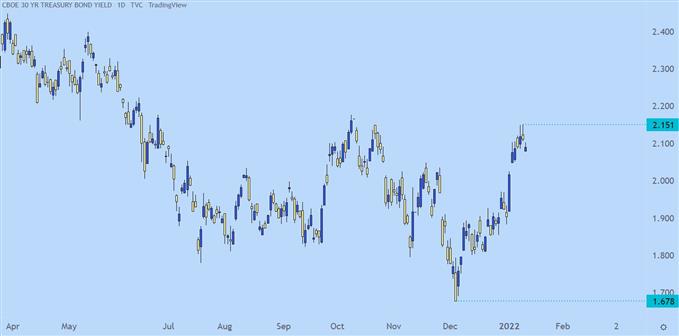 30 Year Treasury Bond Yield