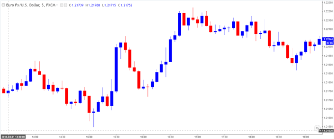 EUR/USD 5-Minute Chart