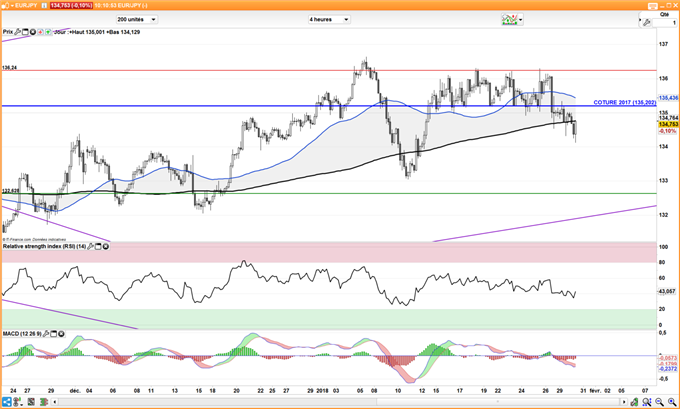 USD/JPY – EUR/JPY : Le Yen continue à faire pression