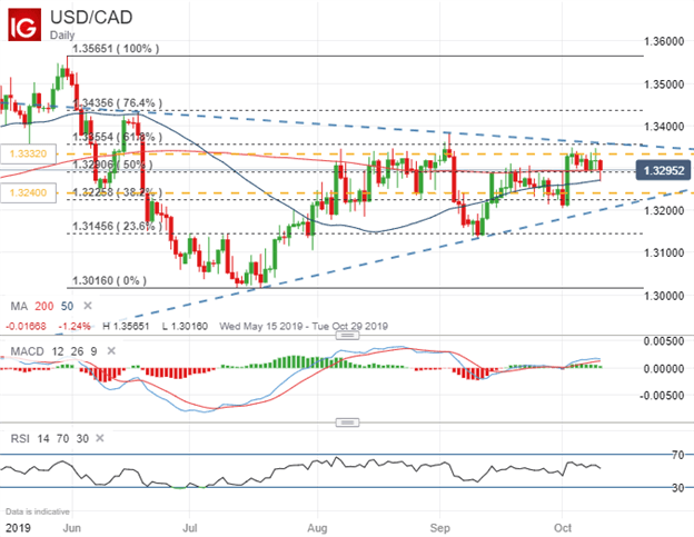 USDCAD Price Chart Technical Analysis