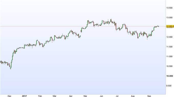 DAX 30: Nach der FED ist vor der Bundestagswahl