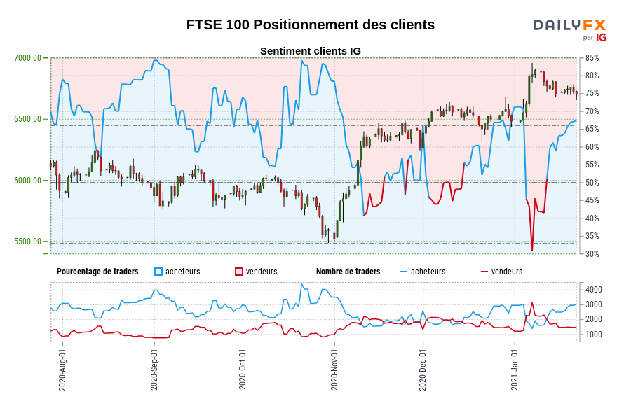 FTSE 100 Positionnement des clients