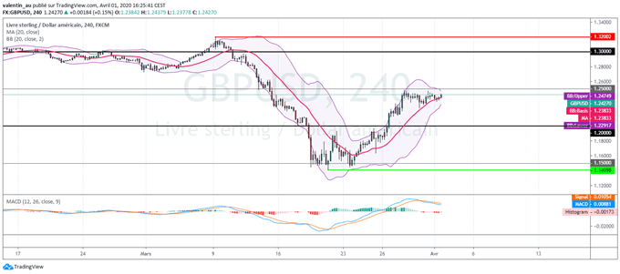 GBP/USD : La livre sterling pourrait repiquer du nez