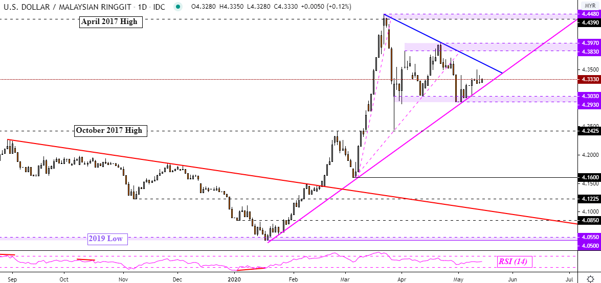 usd-sgd-usd-myr-usd-idr-usd-php-us-dollar-technical-outlook