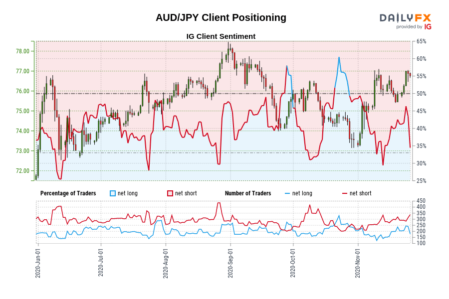 AUD/JPY Client Positioning