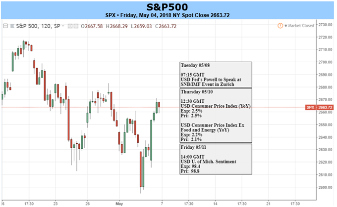 Bullish DAX Momentum Gathers Pace, S&amp;P 500 Remains Bid Following FOMC