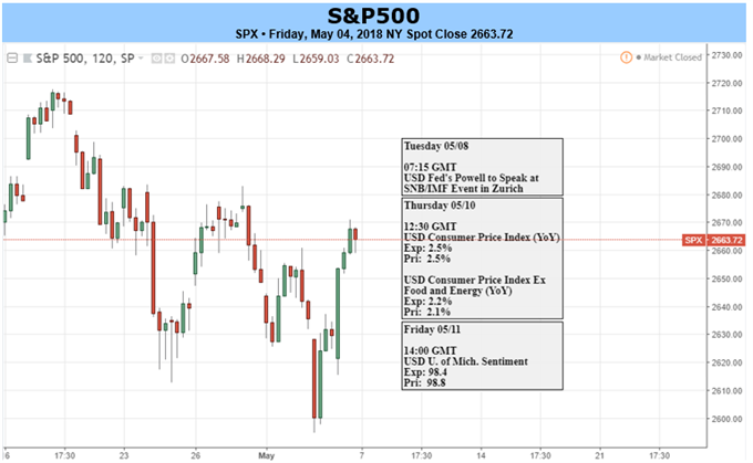 Bullish DAX Momentum Gathers Pace, S&P 500 Remains Bid Following FOMC