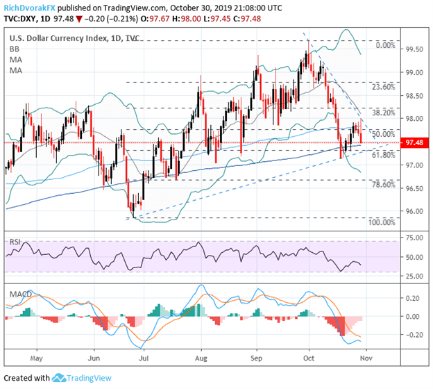 US Dollar Index Price Chart Technical Outlook After October Fed Meeting