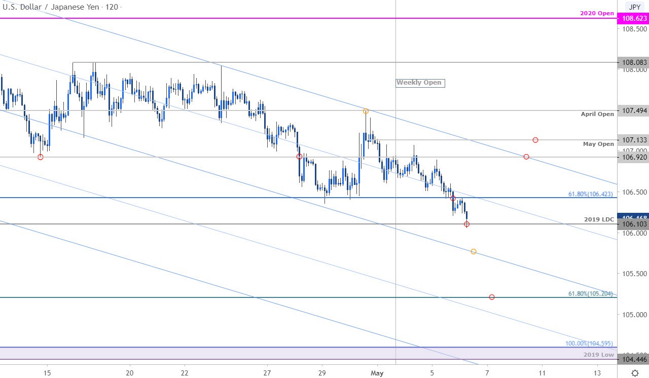 Japanese Yen Outlook USD/JPY Breakdown at Multiweek Low, NFP Levels