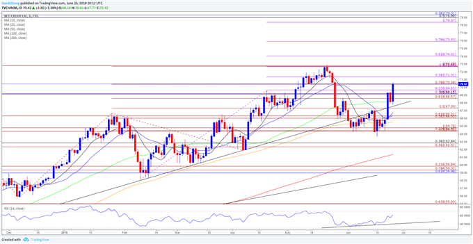 Image of oil daily chart