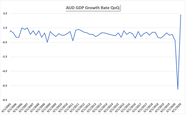 AUD GDP Q3