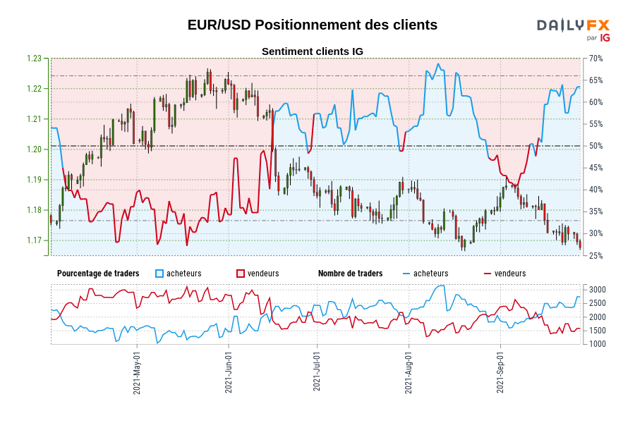 EUR/USD Positionnement des clients