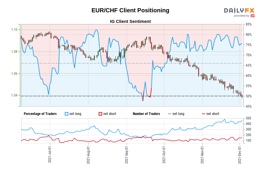 EUR/CHF Client Positioning