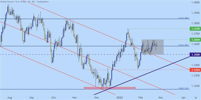 GBPUSD daily price chart