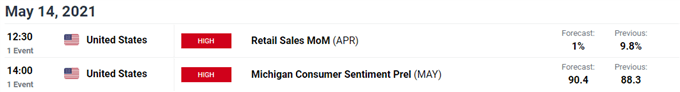 Image of DailyFX economic calendar for US