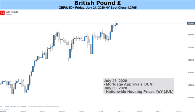 GBPUSD Chart 