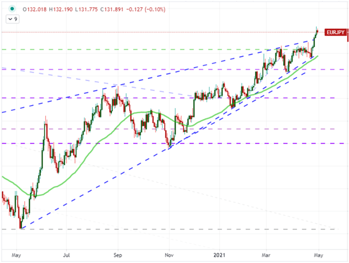 EURUSD Outlook has Uneven Potential with Eurozone GDP and US Inflation Ahead