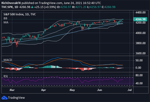 SP500 Index Price Chart Stock Market Forecast