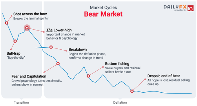 Bear Market Guide: Definition, Phases, Examples & How to Invest During One