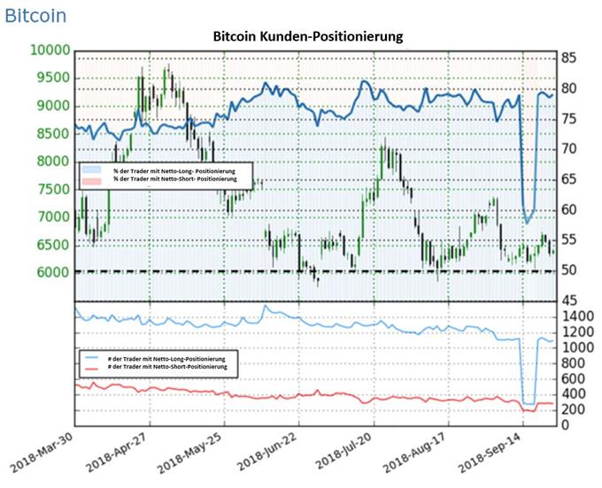 Bitcoin hohe Long-Positionen 27.09.2018
