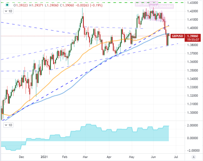 Dollar Breakout and Dow Collapse Starting to Pull Back on the Enthusiasm