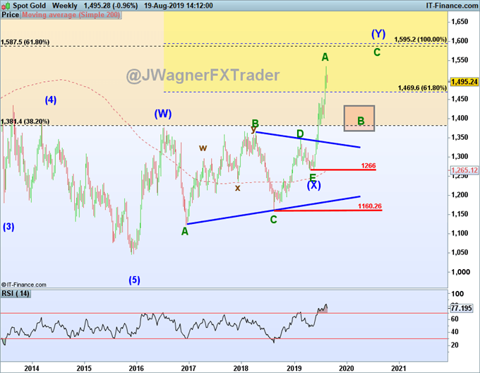 gold price forecast using for correction elliott wave theory.