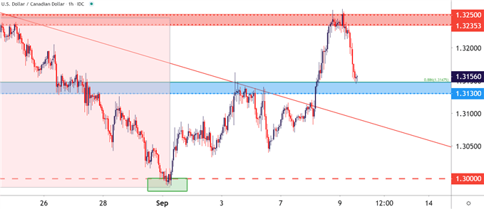 USDCAD Hourly Price Chart