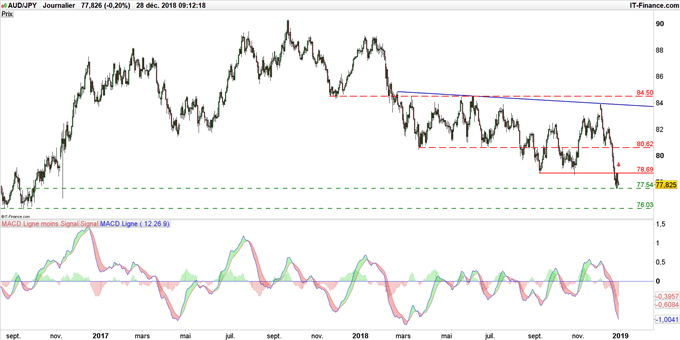 Graphique du cours AUD/JPY en données journalières