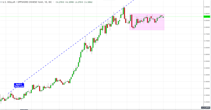 USD/CNH Pares Gains After PMI, US-China Tariffs in Focus