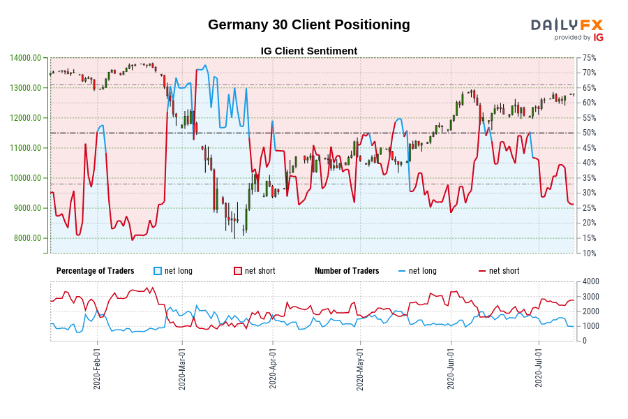 Germany 30 Client Positioning