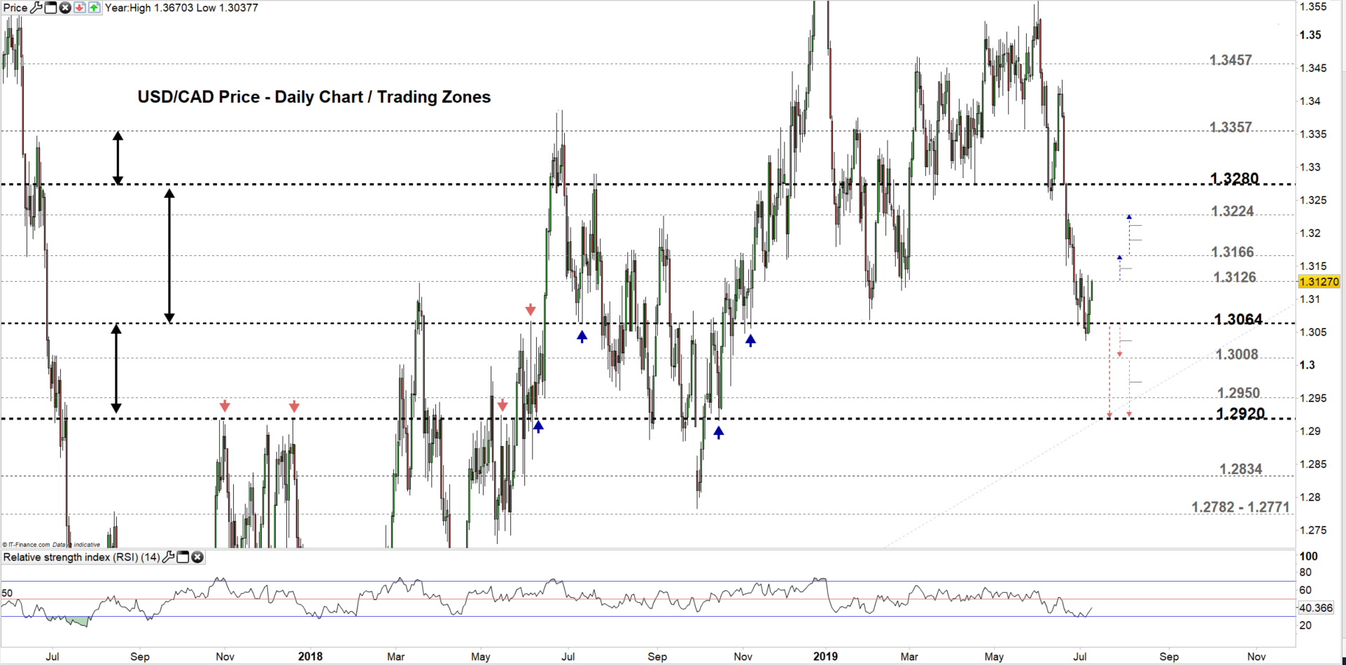 USD/CAD – Canadian Dollar Calm Ahead of Fed Decision