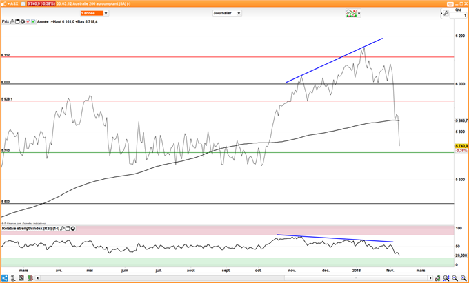 L'ASX 200 revient sur son support de 2017 à 5700 points