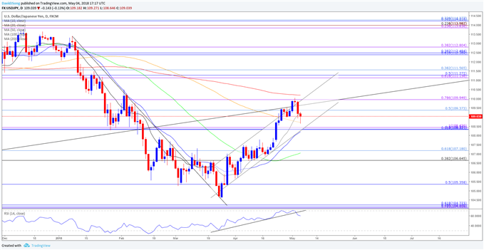 Image of USDJPY daily chart