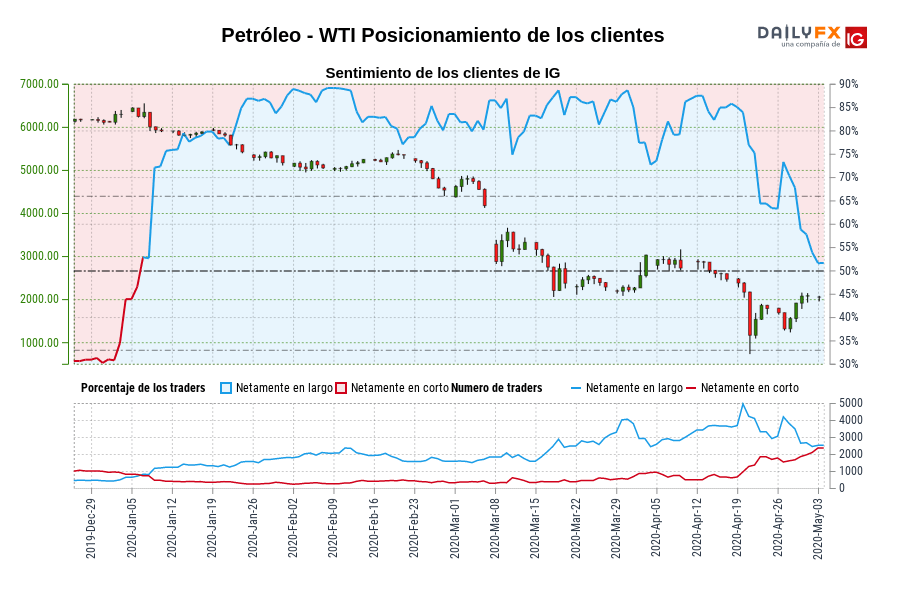 Petróleo - WTI Posicionamiento de los clientes