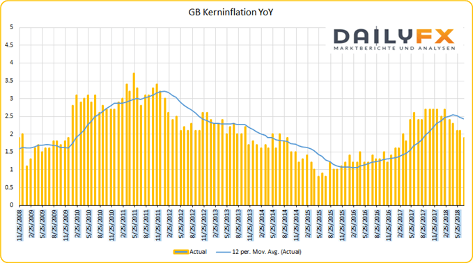 Großbritannien Kerninflation YoY mit Durchschnitt auf 12 Monatebasis