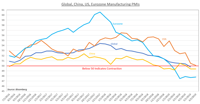 Chart Showing Global Economy