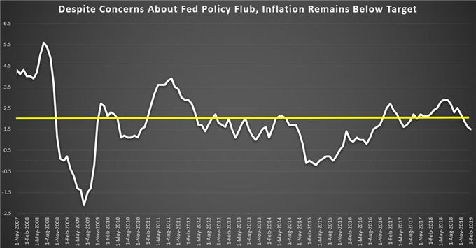 Inflation rate