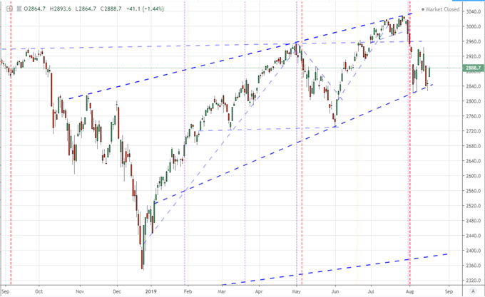 Will Dow and EURUSD Range Or Break as Trade War and Recession Fears Linger?