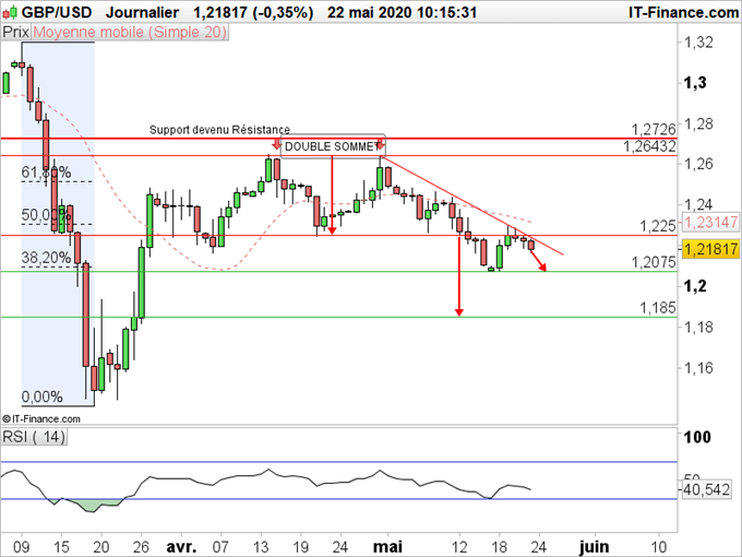 GBP/USD : Le câble est bien fragile