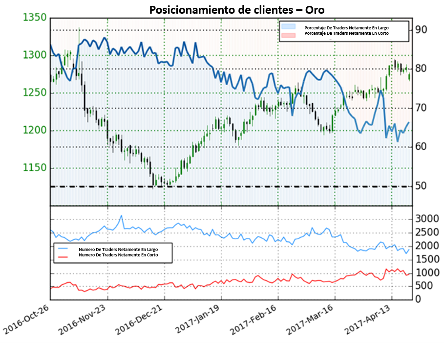 Pronóstico para el precio del oro a continuar a la baja