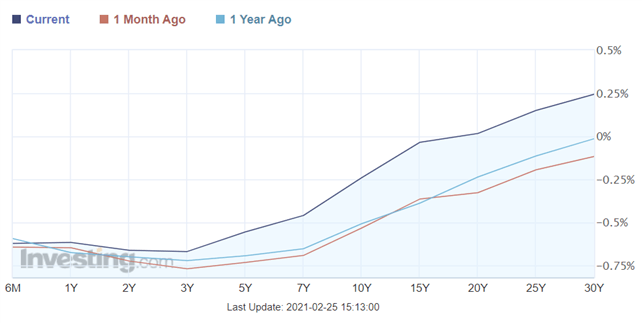 German Yield Curve