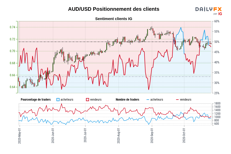 AUD/USD Positionnement des clients